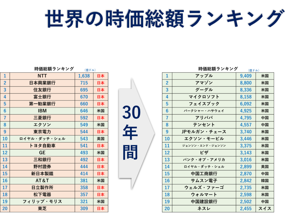 世界の時価総額ランキング