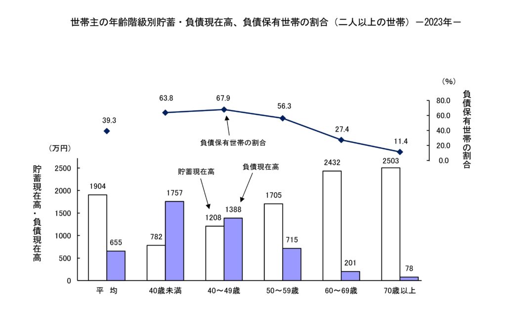 世帯主の年齢階級別貯蓄・負債現在高、負債保有世帯の割合（二人以上の世帯）－2023年－
